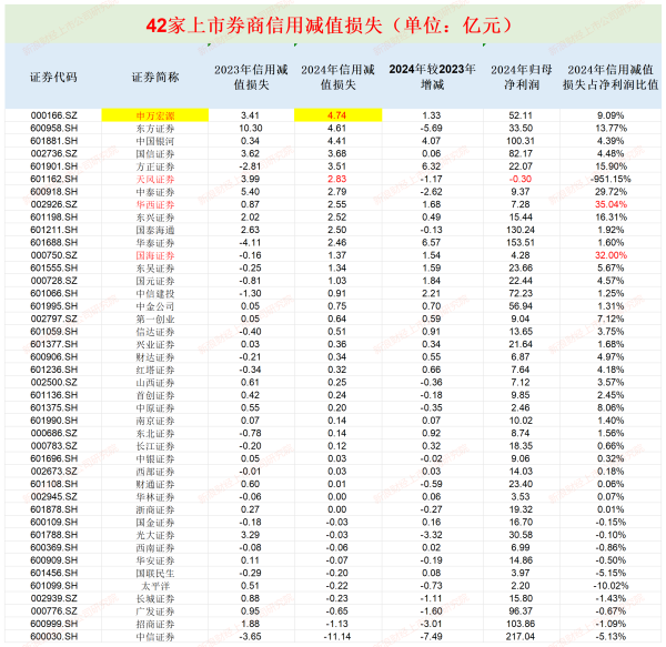 牛掌柜 申万宏源信用减值损失高居榜首 股质业务风险还没出清又“踩雷”信托计划|券商年报