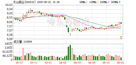 盈鑫惠 天山铝业大宗交易成交219.95万元