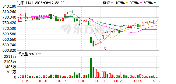 数魅优配 礼来口服减肥药平均减重11.2% 医疗专业人士称或改写行业格局