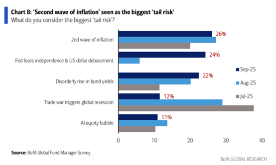 声优配音 美联储降息之路布满荆棘？美银调查：“第二波通胀”成头号风险